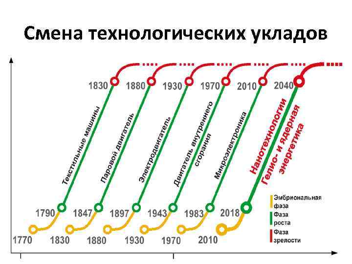 Смена технологических укладов 