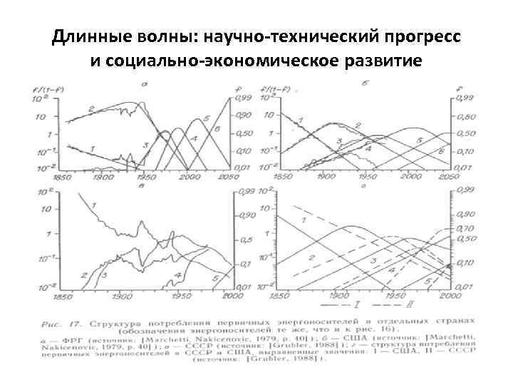 Длинные волны: научно-технический прогресс и социально-экономическое развитие 