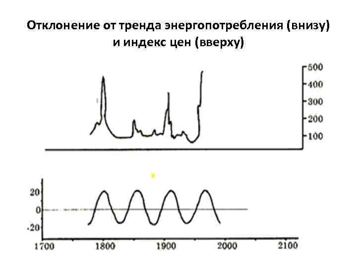 Отклонение от тренда энергопотребления (внизу) и индекс цен (вверху) 