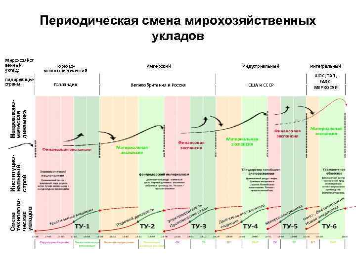Периодическая смена мирохозяйственных укладов Торговомонополистический Имперский лидирующие страны: Голландия Великобритания и Россия Смена технологических