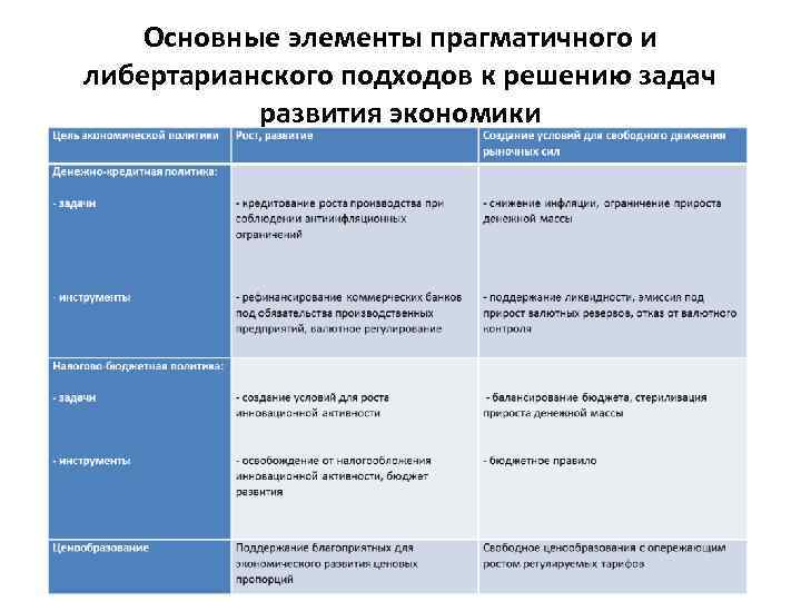Основные элементы прагматичного и либертарианского подходов к решению задач развития экономики • Цель экономической