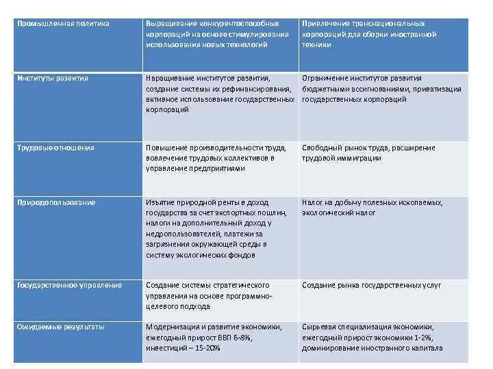 Промышленная политика Выращивание конкурентоспособных корпораций на основе стимулирования использования новых технологий Привлечение транснациональных корпораций