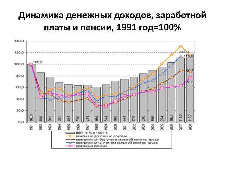 Динамика денежных доходов, заработной платы и пенсии, 1991 год=100% 