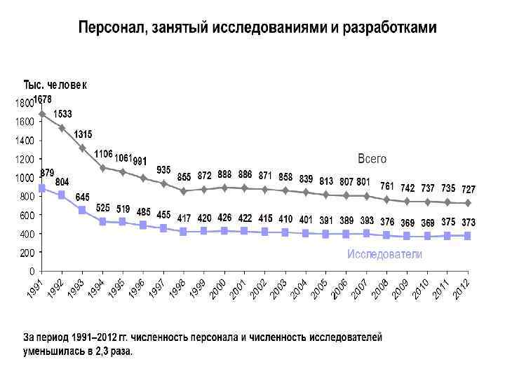  Фондовооруженность и техновооруженность исследователей     (в постоянных ценах 1995 г.