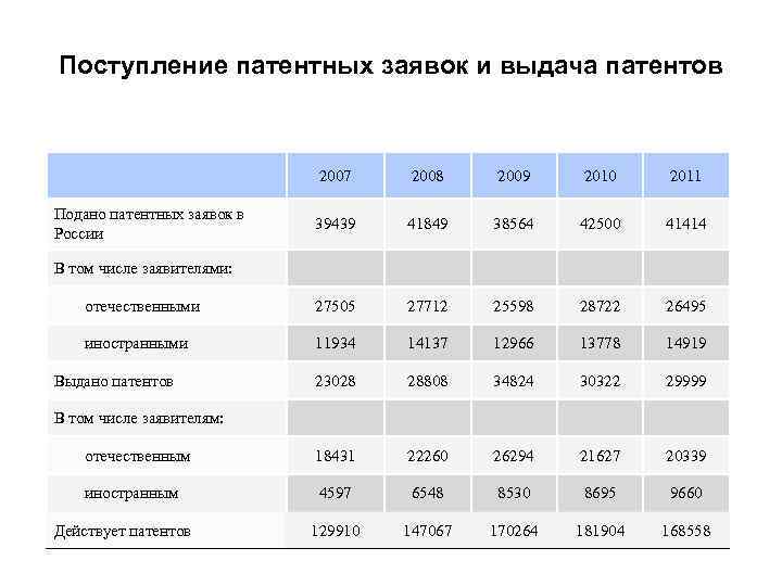   Прогноз внутренних затрат на исследования и разработки    в России