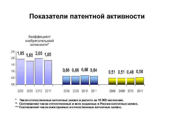 Динамика роста рынка светодиодов  (млн. долл. ) 