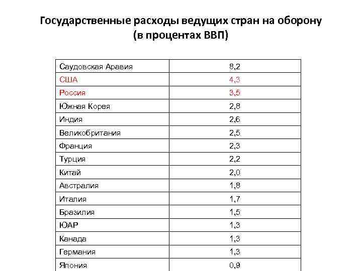 Расходы на оборону. Доля расходов на оборону. Расходы от ВВП. Процент военных расходов от ВВП. Расходы стран ВВП.