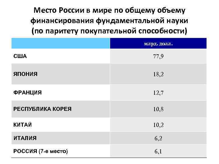 Динамика ассигнований на гражданскую науку    (1991 = 100%) 