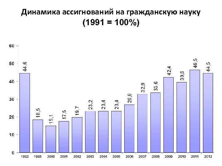  Внутренние затраты на исследования и разработки   в России и странах ОЭСР,