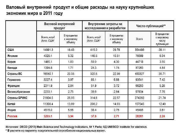  Внутренние затраты на исследования и разработки   в расчете на одного исследователя*