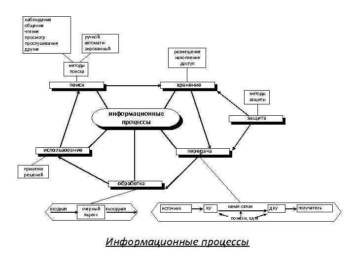 наблюдение общение чтение просмотр прослушивание другие ручной автоматизированный размещение накопление доступ методы поиска хранение