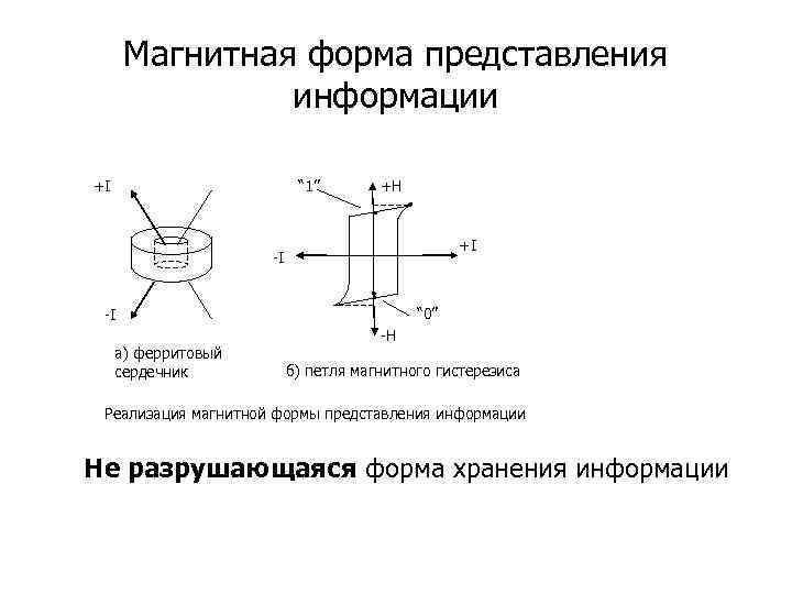  Магнитная форма представления информации “ 1” +I +H +I -I “ 0” -I