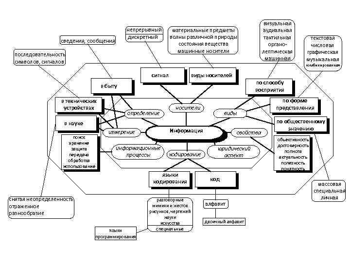  непрерывный дискретный сведения, сообщения последовательность символов, сигналов визуальная аудиальная тактильная органолептическая машинная материальные