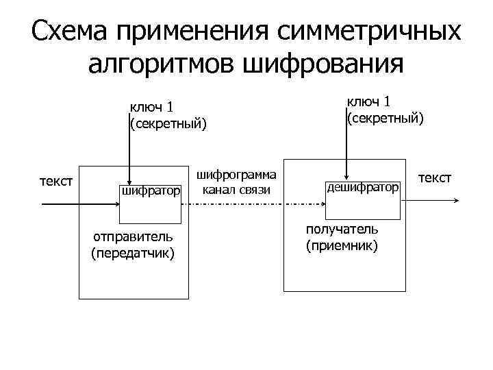 Схема шифрованной связи