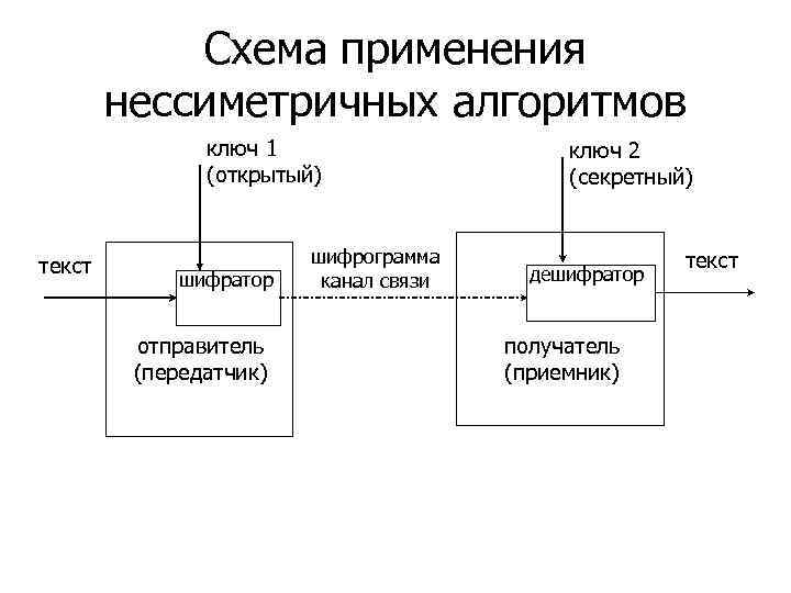 Схема применения нессиметричных алгоритмов ключ 1 (открытый) текст шифратор отправитель (передатчик) шифрограмма канал связи