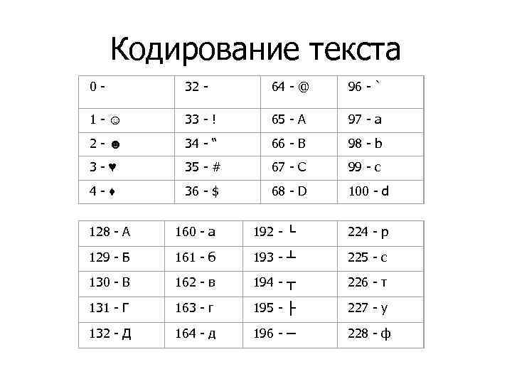 Кодирование текста 0 - 32 - 64 - @ 96 - ` 1 -☺