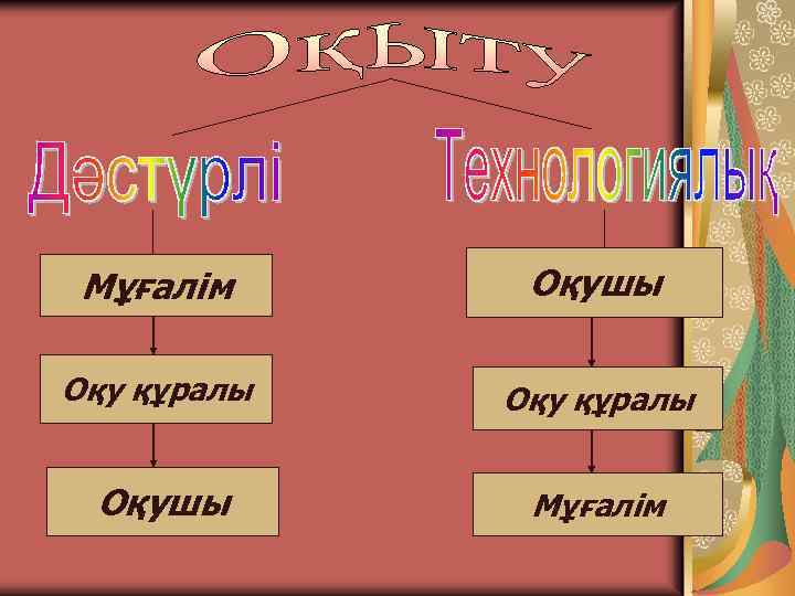 Мұғалім Оқушы Оқу құралы Оқушы Мұғалім 