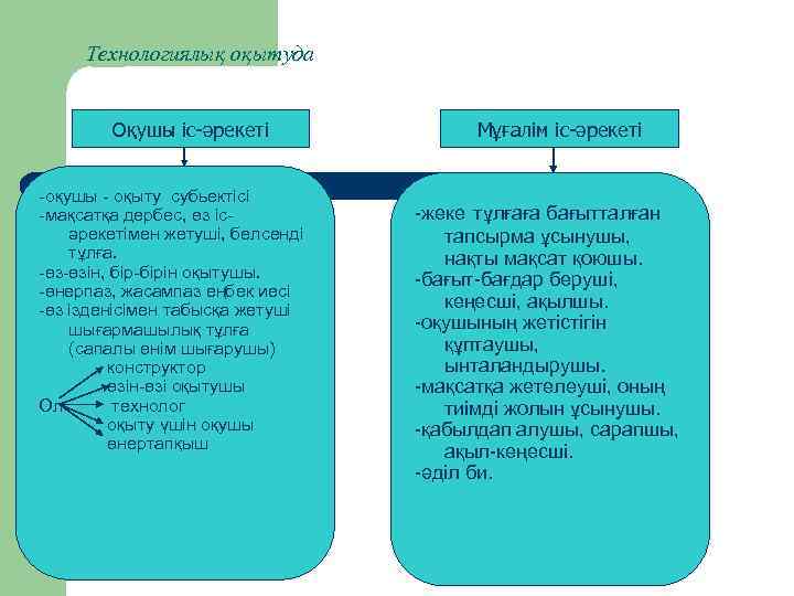 Технологиялық оқытуда Оқушы іс-әрекеті -оқушы - оқыту субьектісі -мақсатқа дербес, өз ісәрекетімен жетуші, белсенді