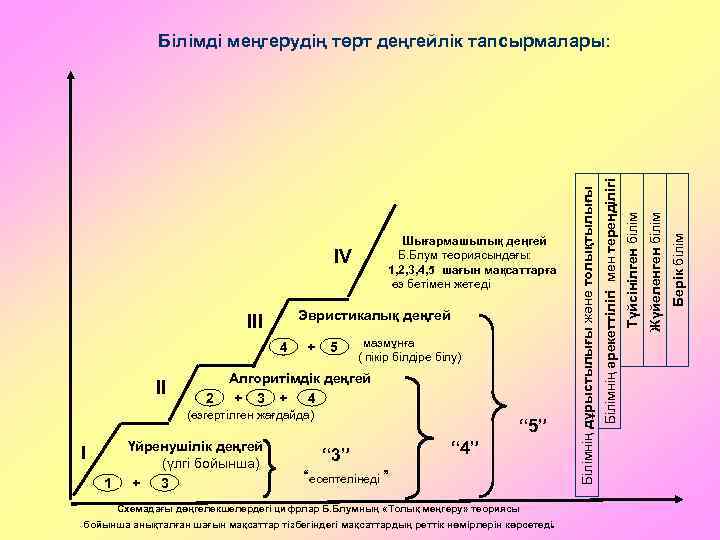 4 2 + 5 мазмұнға ( пікір білдіре білу) Алгоритімдік деңгей + 3 +