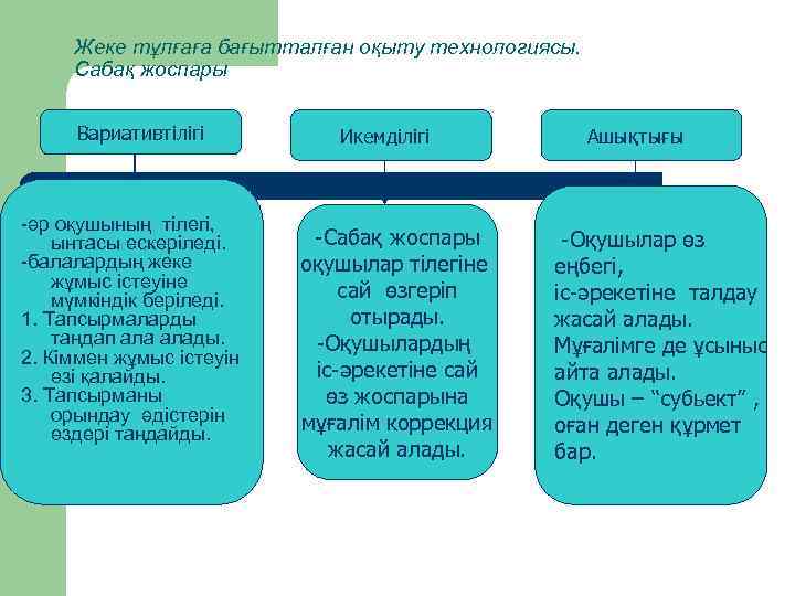 Жеке тұлғаға бағытталған оқыту технологиясы. Сабақ жоспары Вариативтілігі -әр оқушының тілегі, ынтасы ескеріледі. -балалардың
