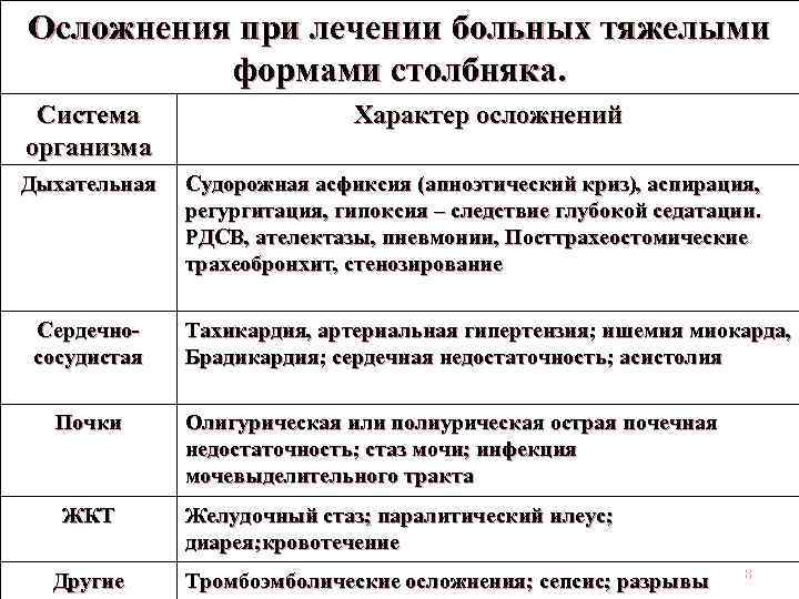 Осложнения при лечении больных тяжелыми формами столбняка. Система организма Дыхательная Сердечнососудистая Почки ЖКТ Другие