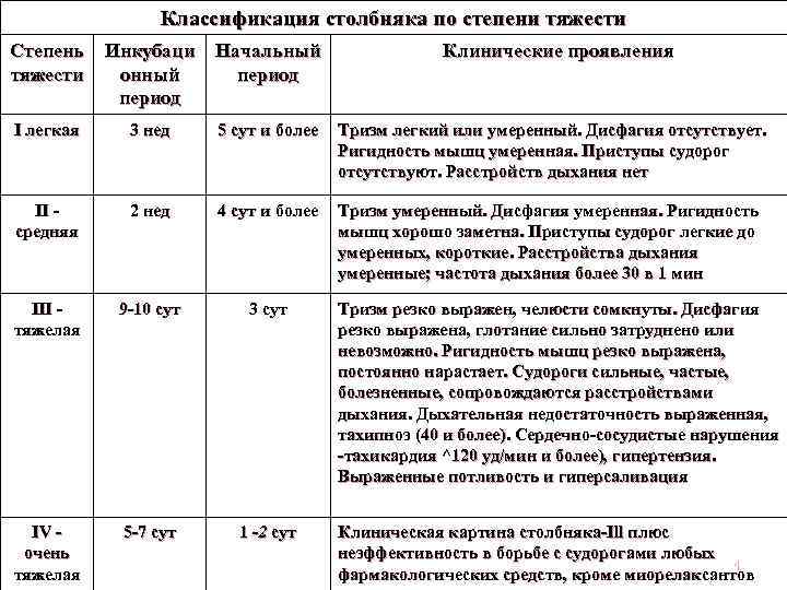  Классификация столбняка по степени тяжести Степень Инкубаци Начальный Клинические проявления тяжести онный период