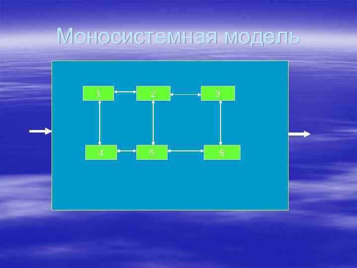 Моносистемная модель 1 4 2 5 3 6 