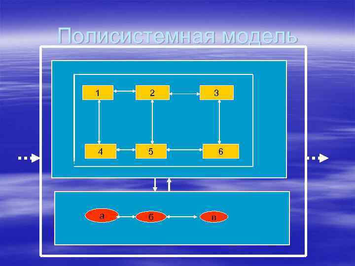 Полисистемная модель 1 2 4 5 а б 3 6 в 