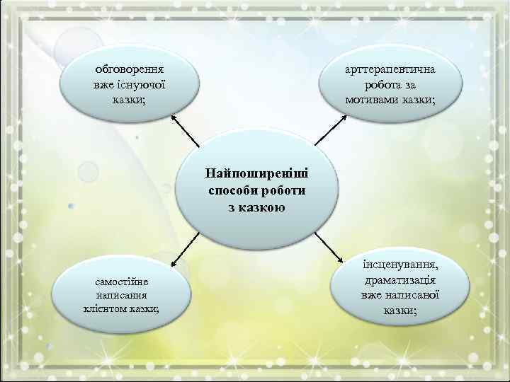 обговорення вже існуючої казки; арттерапевтична робота за мотивами казки; Найпоширеніші способи роботи з казкою