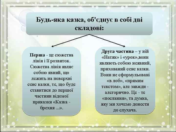Будь-яка казка, об'єднує в собі дві складові: Перша - це сюжетна лінія і її