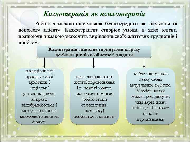 Казкотерапія як психотерапія Робота з казкою спрямована безпосередньо на лікування та допомогу клієнту. Казкотерапевт