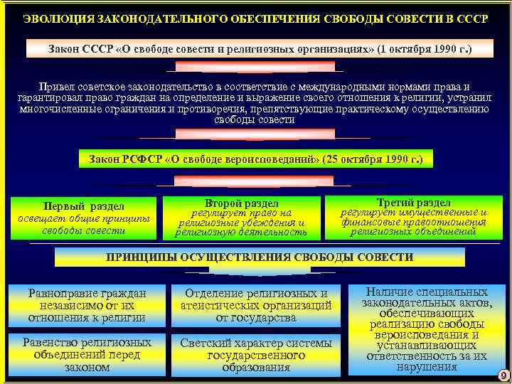 Функции свободы совести