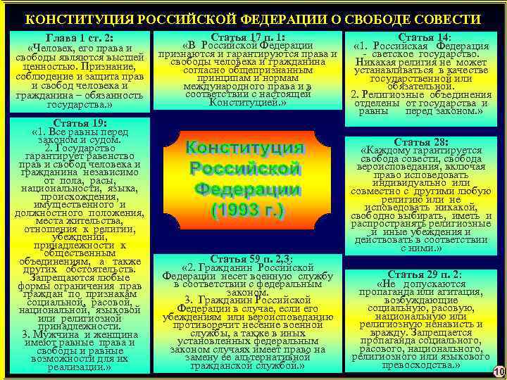 КОНСТИТУЦИЯ РОССИЙСКОЙ ФЕДЕРАЦИИ О СВОБОДЕ СОВЕСТИ Статья 17 п. 1: Статья 14: Глава 1