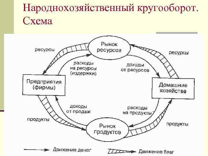 Схема народнохозяйственного кругооборота