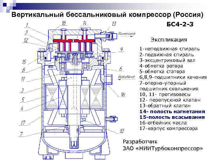 Вертикальный бессальниковый компрессор (Россия) БС 4 -2 -3 Экспликация 1 -неподвижная спираль 2 -подвижная