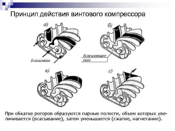 Винтовой компрессор схема и принцип работы