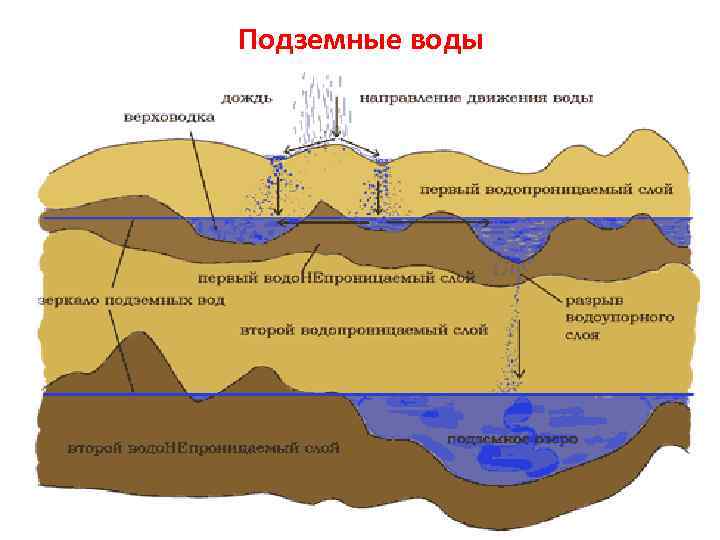 Подземные воды 