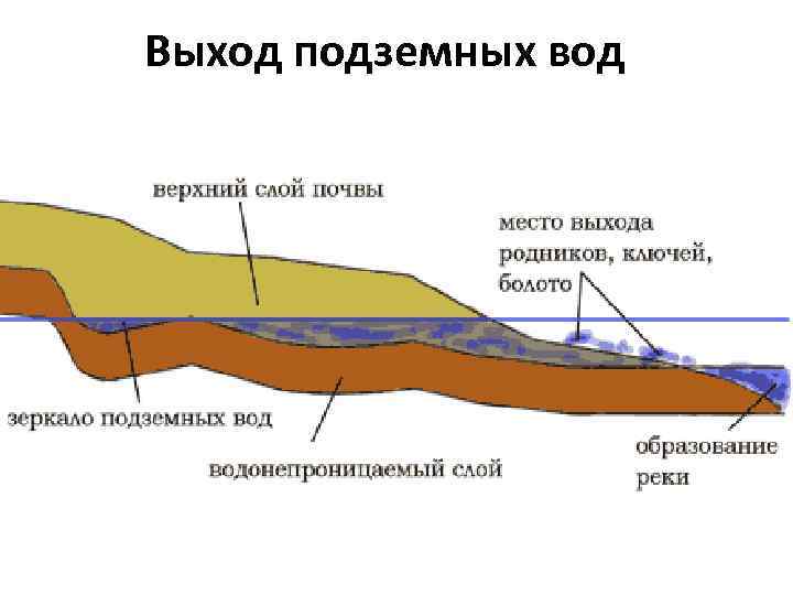 Выход подземных вод 