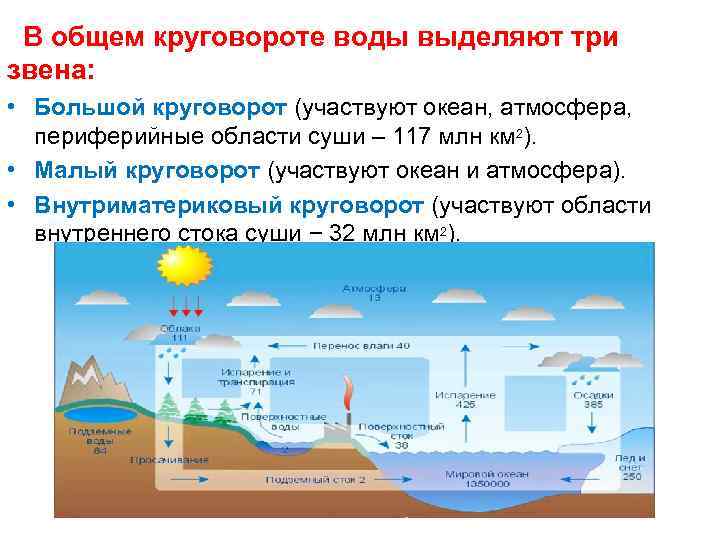 В общем круговороте воды выделяют три звена: • Большой круговорот (участвуют океан, атмосфера, периферийные