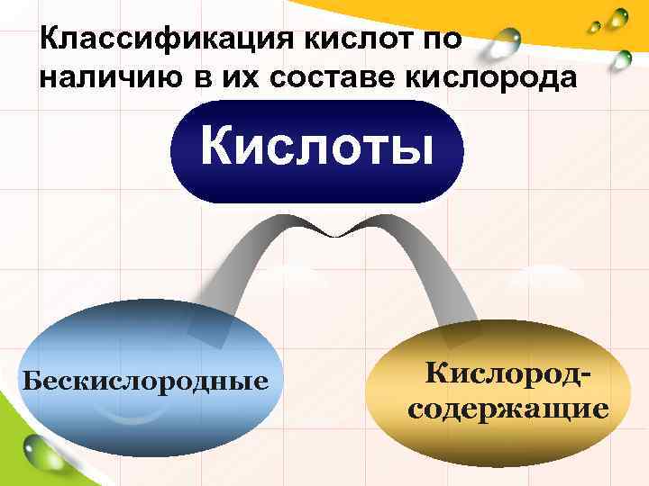 Классификация кислот по наличию в их составе кислорода Кислоты Бескислородные Кислородсодержащие 