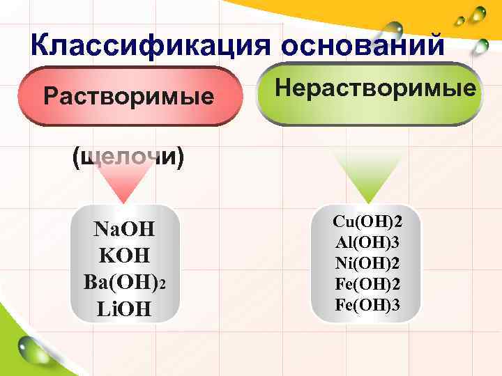 Классификация оснований Растворимые Нерастворимые (щелочи) Na. OH KOH Ba(OH)2 Li. OH Cu(OH)2 Al(OH)3 Ni(OH)2