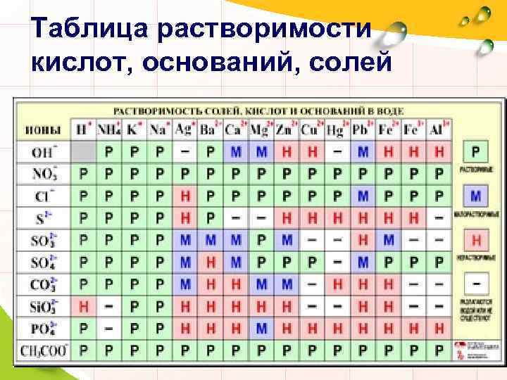 Таблица растворимости кислот, оснований, солей 