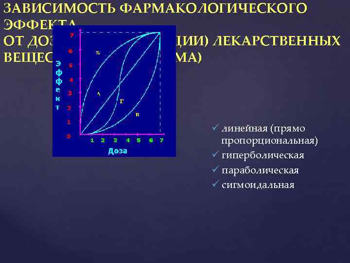 ЗАВИСИМОСТЬ ФАРМАКОЛОГИЧЕСКОГО ЭФФЕКТА ОТ ДОЗЫ (КОНЦЕНТРАЦИИ) ЛЕКАРСТВЕННЫХ ВЕЩЕСТВ (БОЛЛОГРАММА) линейная (прямо пропорциональная) гиперболическая параболическая