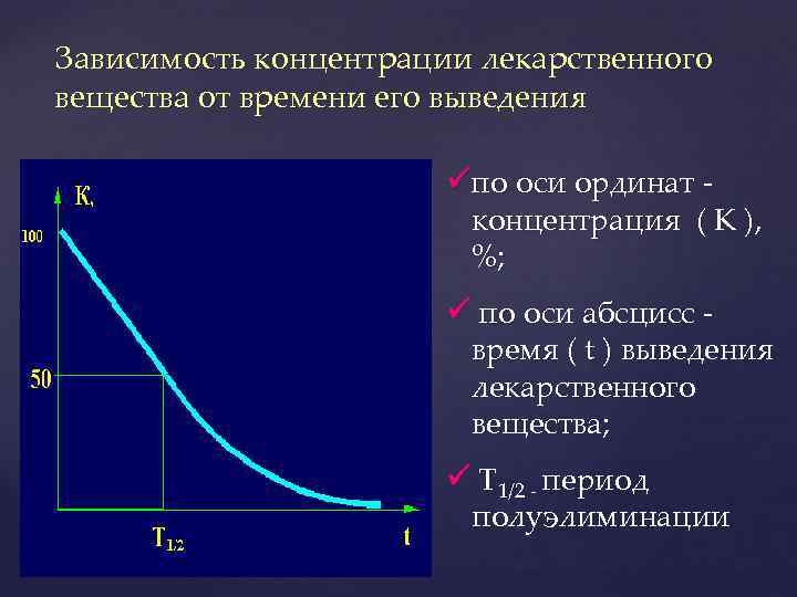 Зависимость концентрации лекарственного вещества от времени его выведения по оси ординат концентрация ( К