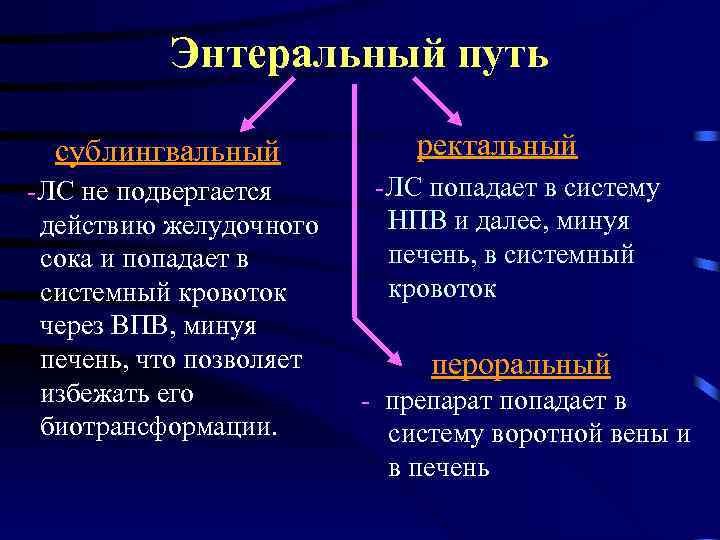 Энтеральный путь сублингвальный -ЛС не подвергается действию желудочного сока и попадает в системный кровоток