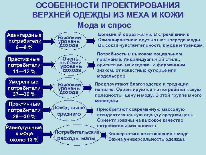 ОСОБЕННОСТИ ПРОЕКТИРОВАНИЯ ВЕРХНЕЙ ОДЕЖДЫ ИЗ МЕХА И КОЖИ Мода и спрос Высокий уровень дохода