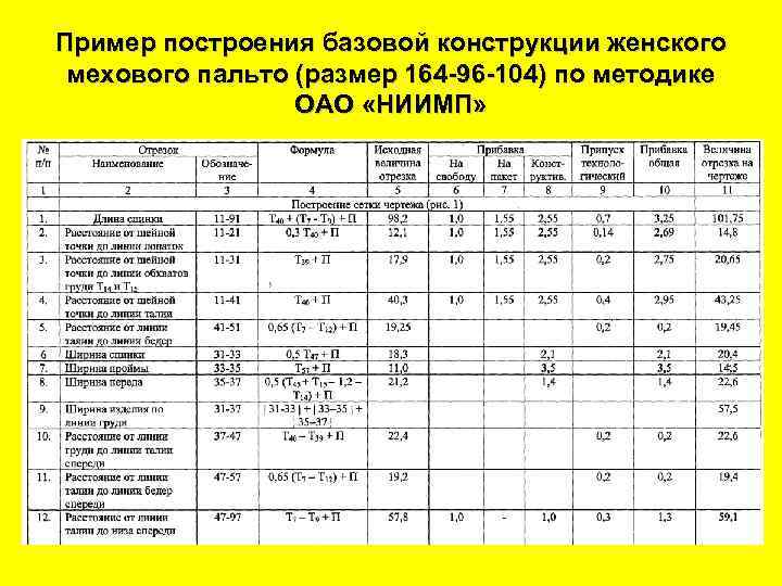 Пример построения базовой конструкции женского мехового пальто (размер 164 -96 -104) по методике ОАО