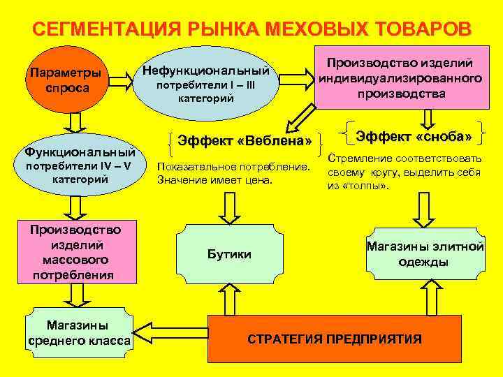 СЕГМЕНТАЦИЯ РЫНКА МЕХОВЫХ ТОВАРОВ Параметры спроса Функциональный потребители IV – V категорий Производство изделий