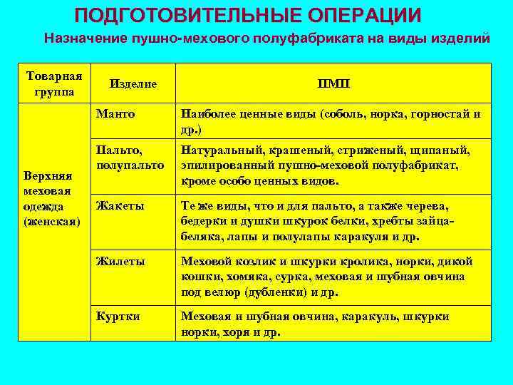 По предложенным образцам меховых товаров определите группу подгруппу вид изделия