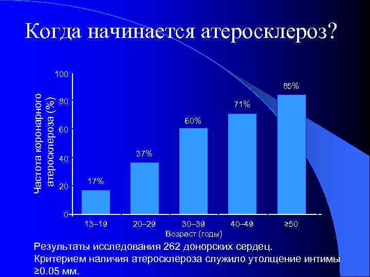 Когда начинается атеросклероз? 100 Частота коронарного атеросклероза (%) 85% 80 71% 60 37% 40